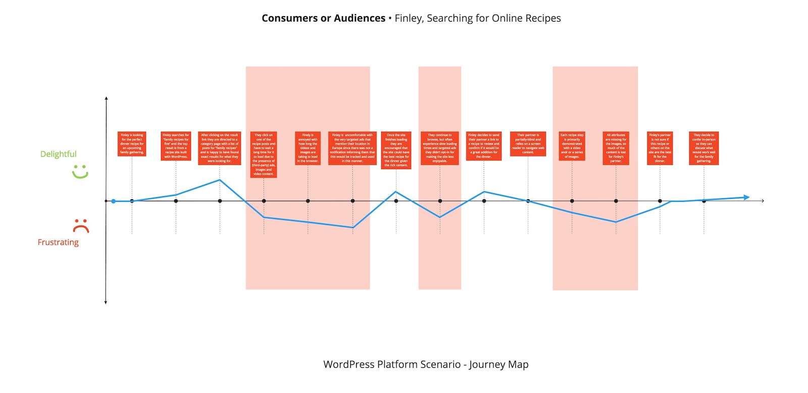 Diagram of Consumers or Audiences WordPress Stakeholder Journey Map