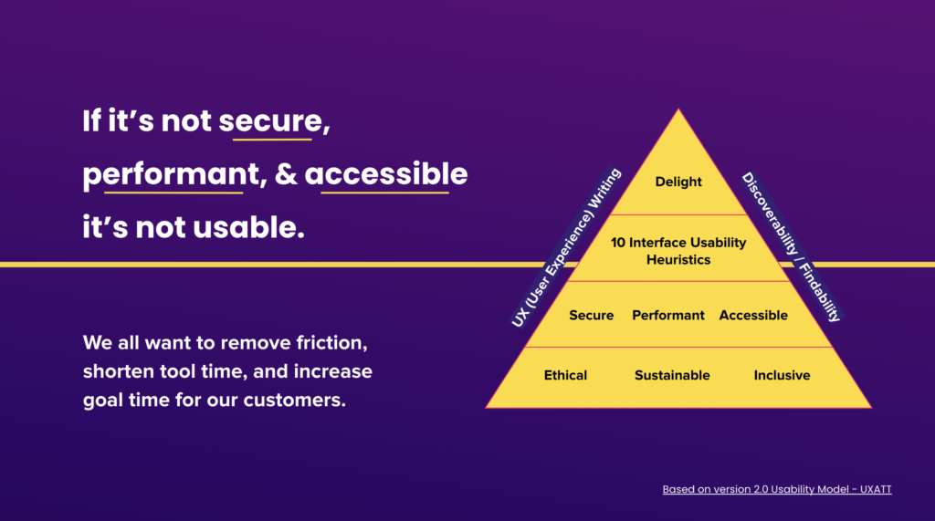The usability model: If it's not secure, performant, and accessible - it’s not usable. Created by the team from UXATT, myself, Jackie D'Elia, and Monique Dubbelman.